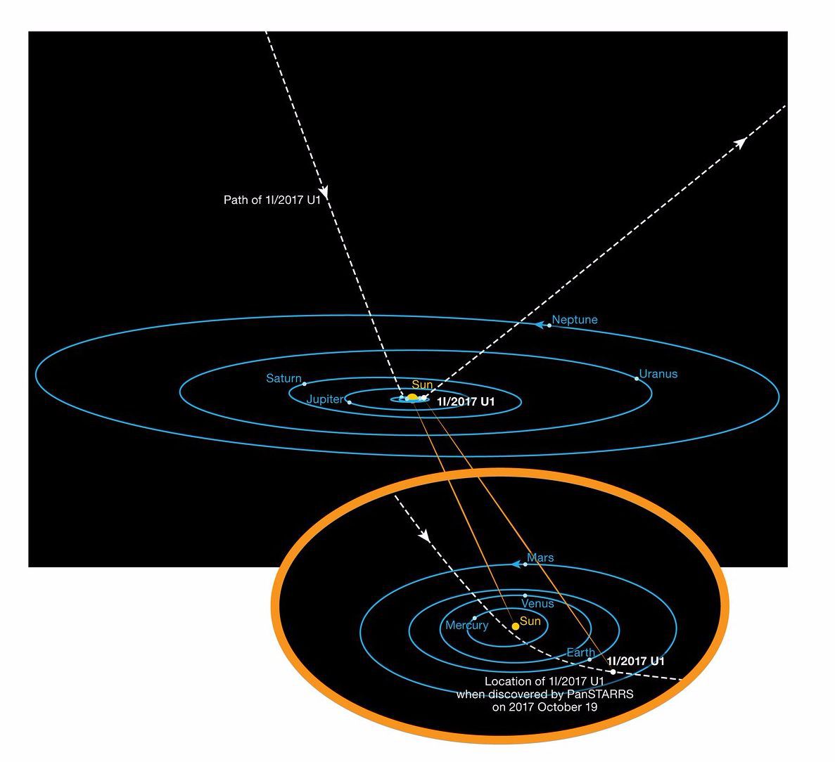 Este diagrama muestra la inusual órbita del supuesto asteroide