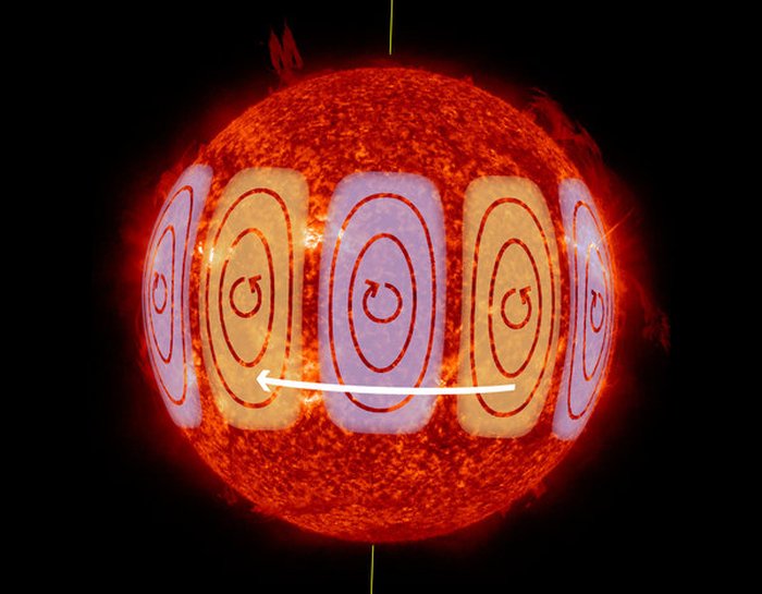 Este diagrama muestra los vÃ³rtices formados en el Sol