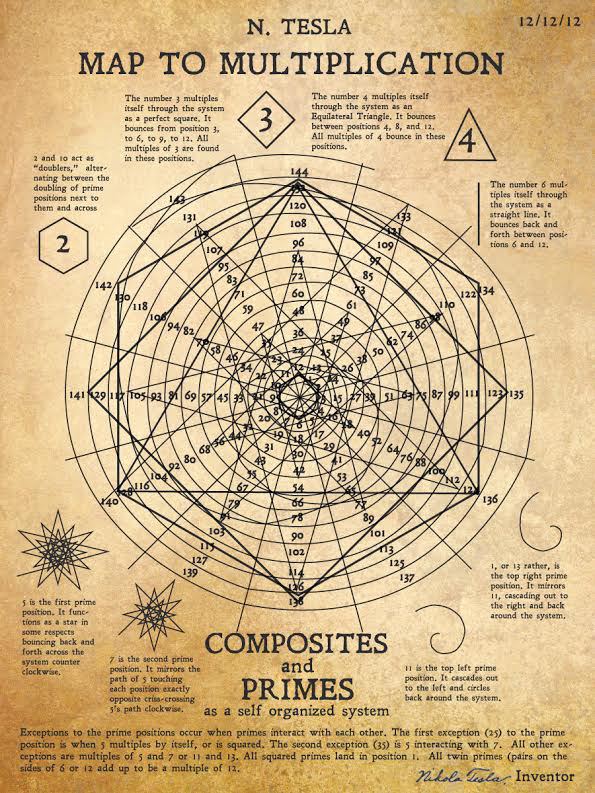 Mapa de Multiplicación o Espiral Matemática ideada por Tesla