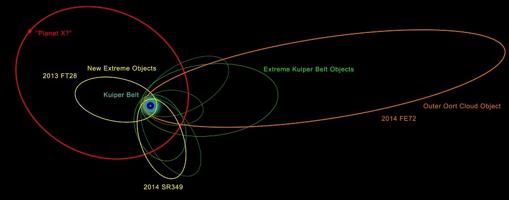 En la imagen pueden verse las órbitas de los nuevos objetos del sistema solar extremadamente distantes de los conocidos previamente.