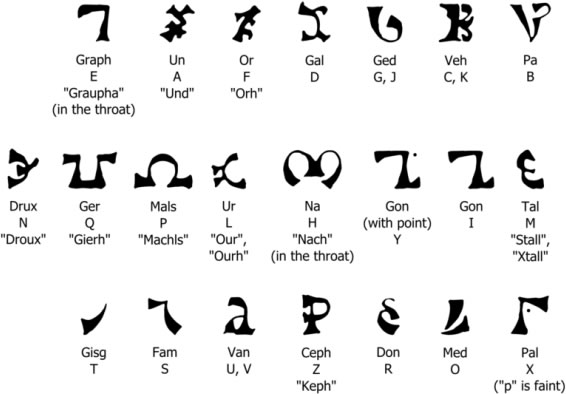 Las letras Enoquianas se leen de derecha a izquierda. Tienen diferentes formas, cada una tiene su nombre y, en ocasiones, sus equivalentes en inglés. Se muestran tal como aparecen en el diario de John Dee.