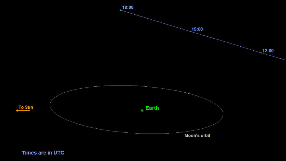 Orbita del asteroide 2015 TB145 en el año 2015. En 2018, estará considerablemente más lejos