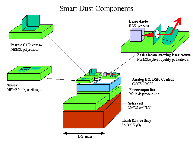 Componentes de un smartdust