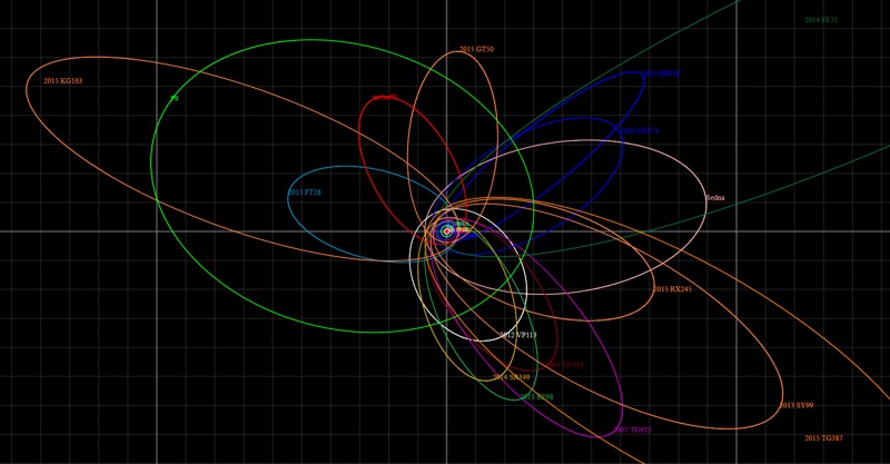 Diagrama orbital del Planeta Nueve (color verde lima, etiquetado «P9») y varios objetos trans-neptunianos extremos