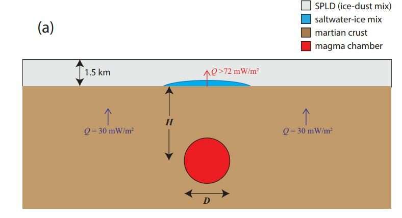 Esquema del caso considerado en el nuevo estudio que causa un flujo de calor local elevado debajo de la capa de hielo del polo sur de Marte. El esquema muestra una cámara de magma de diámetro D enterrada a una profundidad de H (hasta el centro de la cámara) debajo del agua líquida putativa, creando un flujo de calor elevado Q a medida que se enfría