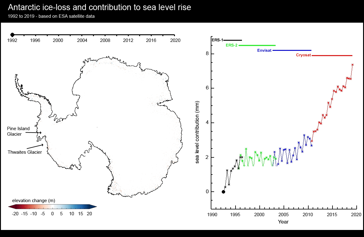 Secuencia temporal del cambio en el espesor del hielo del glaciar antártico (izquierda) y la contribución asociada al aumento del nivel del mar (derecha) entre 1992 y 2019