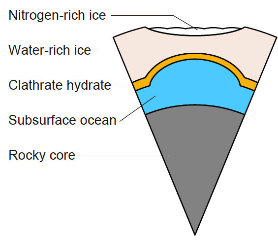 La estructura interior propuesta de Plutón. Una capa delgada de hidrato de clatrato (gas) funciona como un aislante térmico entre el océano subsuperficial y la capa de hielo, evitando que el océano se congele