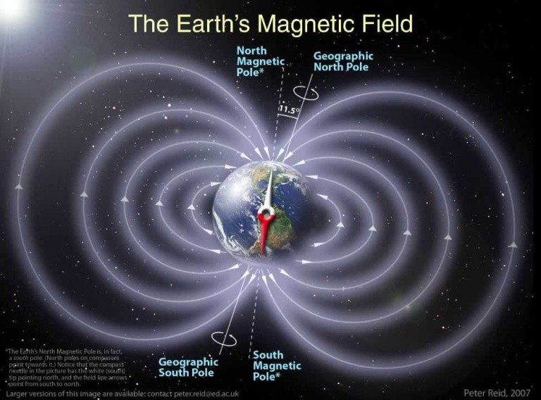 Campo magnético de la Tierra y los polos magnéticos