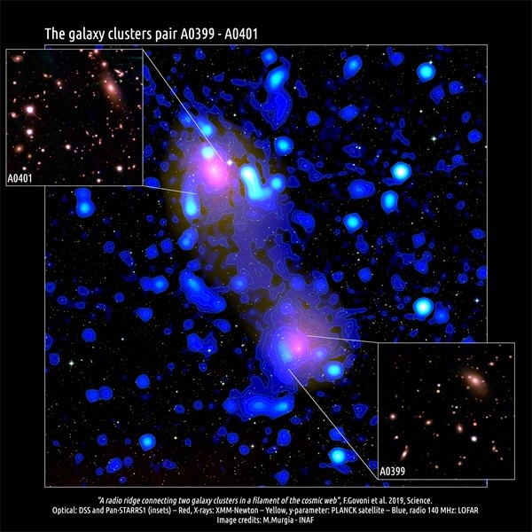 Dos cúmulos de galaxias, Abell 0399 y Abell 0401, se están fusionando a unos 1.000 millones de años luz de la Tierra. Esta imagen muestra los núcleos de los grupos (rojo) en luz de rayos X. Los dos están unidos por un filamento delgado (amarillo y azul), que brilla débilmente en microondas y ondas de radio