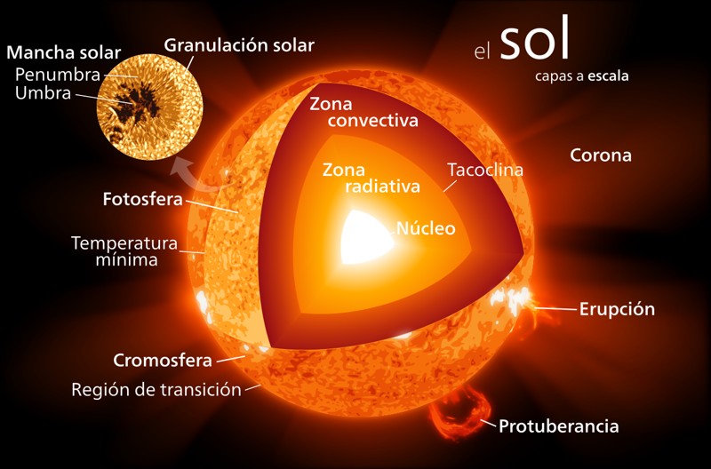 Descubren 150.000 remolinos de plasma gigantescos que están calentando la corona del Sol