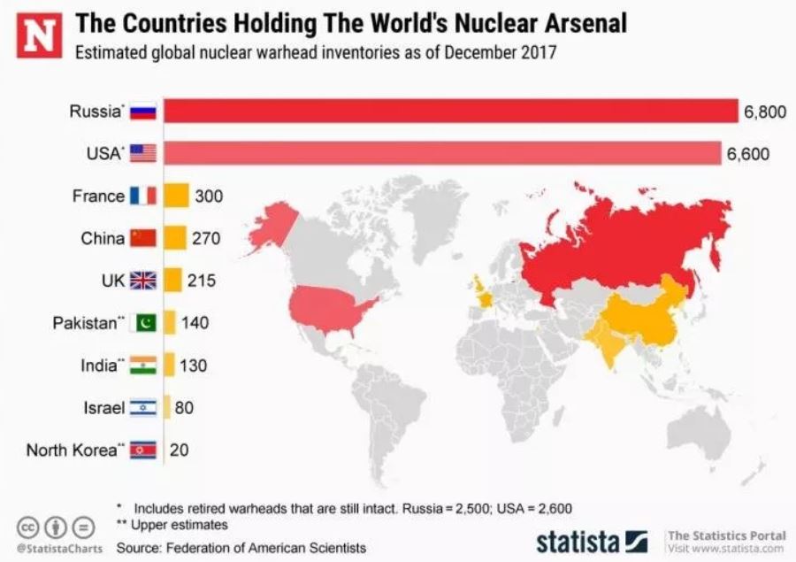 Arsenales mundiales de armas nucleares según lo estimado por la Federation of American Scientists a diciembre de 2017