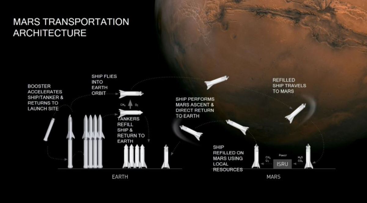 «En cuatro años podremos hacer el primer viaje a Marte», dice Elon Musk