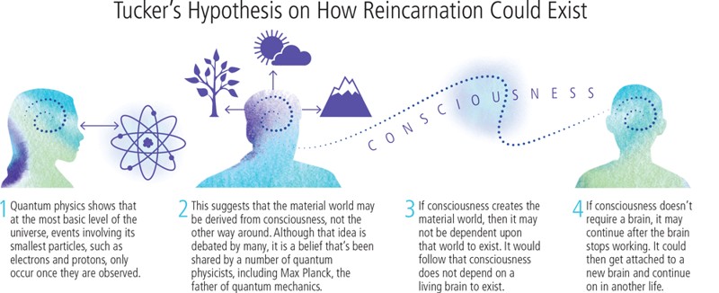 Reencarnación es real y la conciencia está contenida dentro del universo, dicen expertos