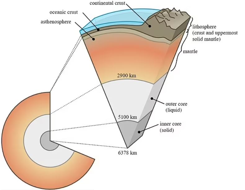 La sección transversal de la Tierra muestra la corteza continental, la capa más externa de la litosfera (la capa más externa rocosa de la Tierra)