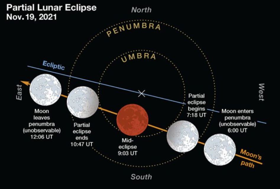 Etapas del eclipse lunar parcial del 19 de noviembre de 2021