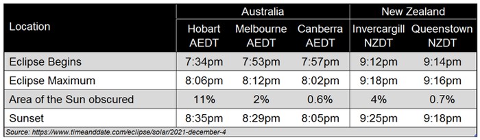 Horarios de eclipse solar total del 4 de diciembre en Australia y Nueva Zelanda