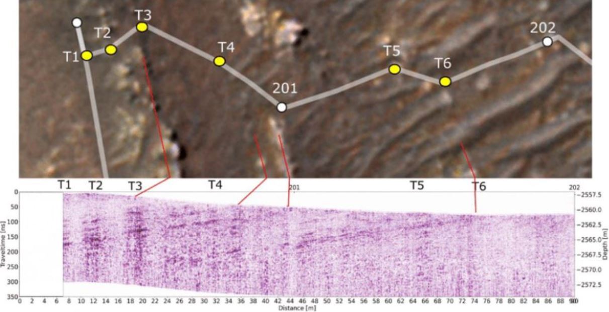 Este gráfico muestra la entrada del rover Perseverance Mars en la región "Séítah" del cráter Jezero desde una perspectiva orbital y subterránea. La imagen inferior es un "radargrama" subterráneo del instrumento RIMFAX del rover; las líneas rojas indican las características del subsuelo que vinculan a afloramientos rocosos resistentes a la erosión visibles sobre la superficie
