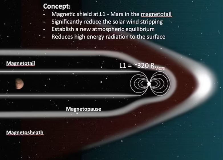 El científico ahora retirado propuso cubrir el planeta rojo con un escudo magnético gigante para bloquearlo de las partículas solares de alta energía del Sol