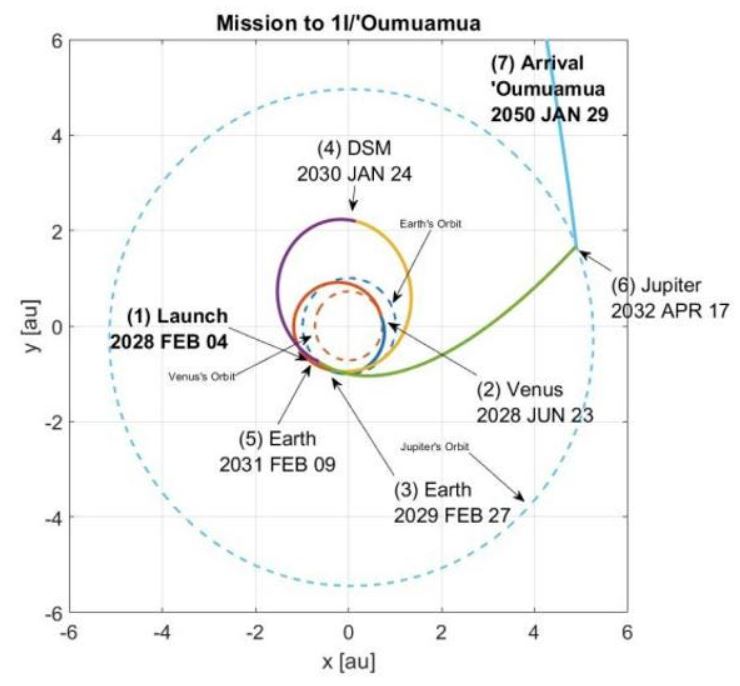 Proyecto Lyra: una misión a 1I/'Oumuamua
