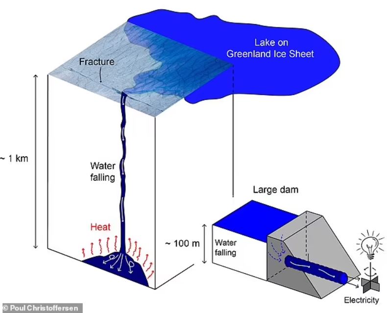 A medida que cae el agua de deshielo, la energía se convierte en calor de manera similar a cómo las grandes represas generan energía hidroeléctrica (en la imagen)