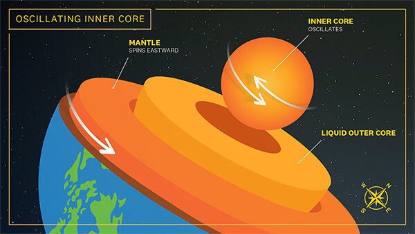 Los investigadores de la USC identificaron un ciclo de seis años de súper y sub-rotación en el núcleo interno de la Tierra, lo que contradice los modelos previamente aceptados que sugerían que rota constantemente a un ritmo más rápido que la superficie del planeta