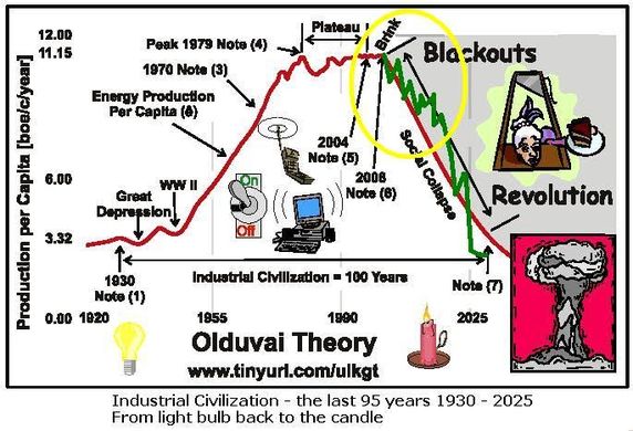 La Teoría Olduvai de Richard Duncan propuso que la vida útil de la civilización industrial tendría una duración de 100 años contando desde 1930. Para 2030, aseguraba, la vida sería insostenible. Para el año 3000, la humanidad volvería a ser de nuevo cazadora y recolectora nómada