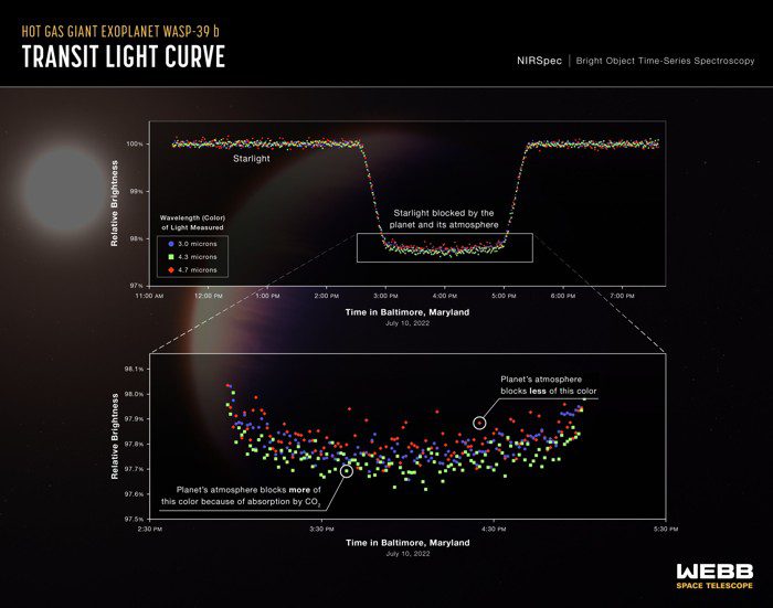 Una serie de curvas de luz del Near-Infrared Spectrograph (NIRSpec) del Webb muestra el cambio en el brillo de tres longitudes de onda (colores) diferentes de la luz del sistema estelar WASP-39 a lo largo del tiempo a medida que el planeta transitaba por la estrella el 10 de julio de 2022