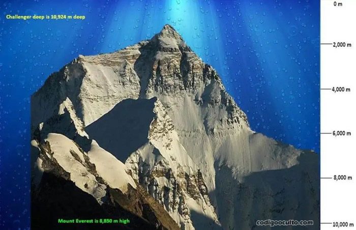 Comparación entre la profundidad del Abismo de Challenger y la altura del Everest