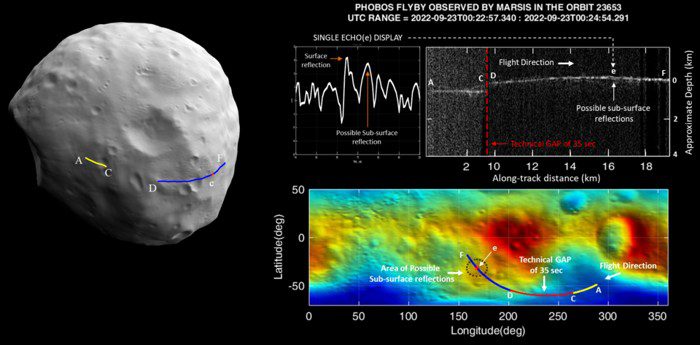 El instrumento MARSIS de la nave espacial Mars Express de la ESA utiliza su software recientemente actualizado para observar debajo de la superficie de la luna marciana Fobos