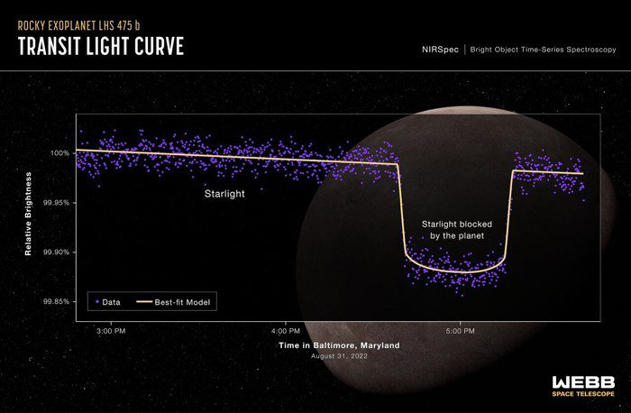El gráfico muestra el cambio en el brillo relativo del sistema estrella-planeta durante tres horas. El espectro muestra que el brillo del sistema se mantiene estable hasta que el planeta comienza a transitar por la estrella. Luego disminuye, lo que representa cuando el planeta está directamente frente a la estrella. El brillo vuelve a aumentar cuando el planeta ya no bloquea a la estrella, momento en el que se nivela
