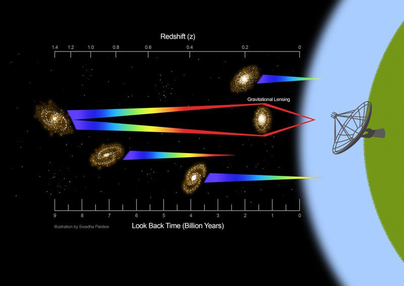 Astrónomos han detectado señales de radio del hidrógeno atómico en una galaxia extremadamente distante