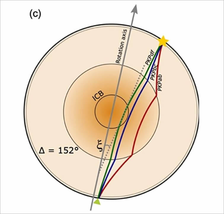 Diferencias en las trayectorias de las ondas sísmicas a través de las capas de la Tierra
