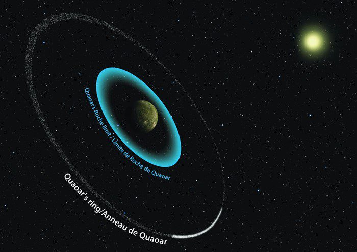 Una ilustración que muestra la ubicación de los anillos del planeta enano Quaoar, en comparación con el límite de Roche, que se pensaba que era la distancia máxima a la que se podían formar los anillos planetarios