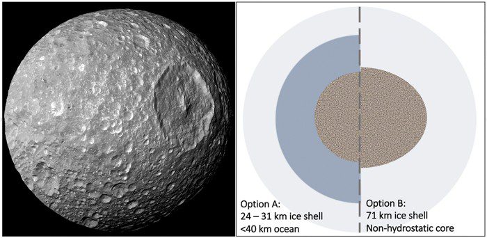 La superficie llena de cráteres de Mimas (izquierda) sugiere una historia fría, pero sus libraciones descartan un interior homogéneo. Más bien, Mimas debe tener una hidrósfera rocosa interior y exterior, que podría incluir un océano líquido (Opción A) o estar completamente congelada con un núcleo de forma irregular (Opción B). Un océano proporciona un mejor ajuste a la fase de la libración, pero es difícil de reconciliar con la geología de Mimas