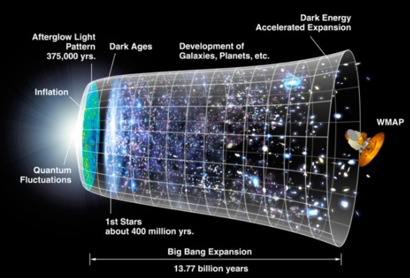 Una línea de tiempo de la evolución del universo durante 13.77 mil millones de años
