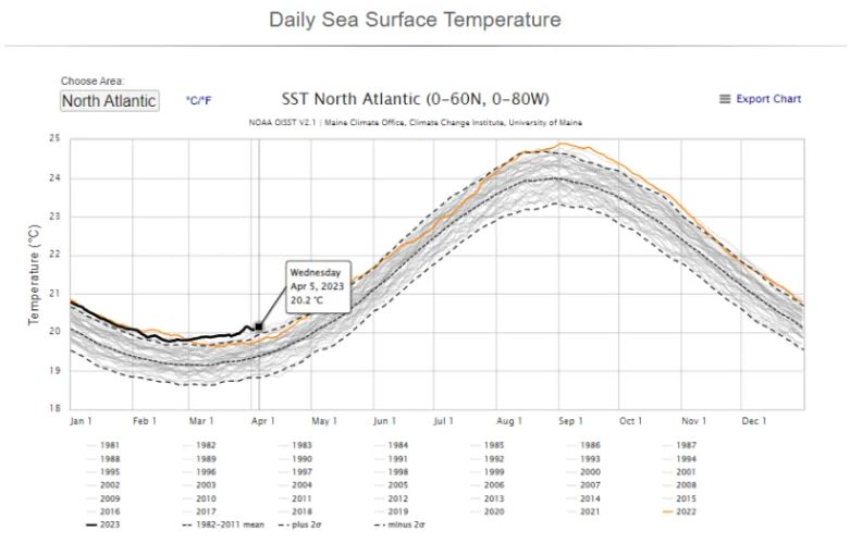 Registro que muestra la evolución de las anomalías globales de temperatura promedio en superficie del mar en el Atlántico Norte por años y meses