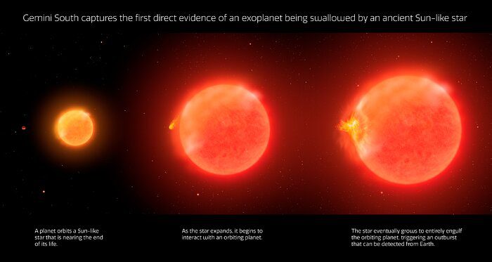Un planeta orbita alrededor de su estrella (izquierda), que se expande con el tiempo, lo que afecta la órbita del planeta y eventualmente crece hasta que la interacción produce cambios detectables en la luz