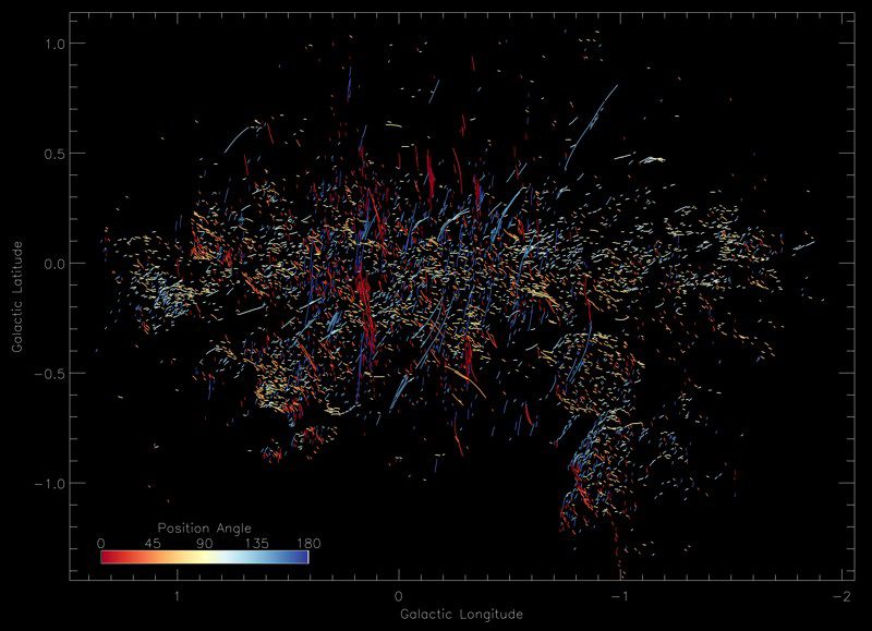 Imagen de MeerKAT del centro galáctico con ángulos de posición codificados por colores de todos los filamentos