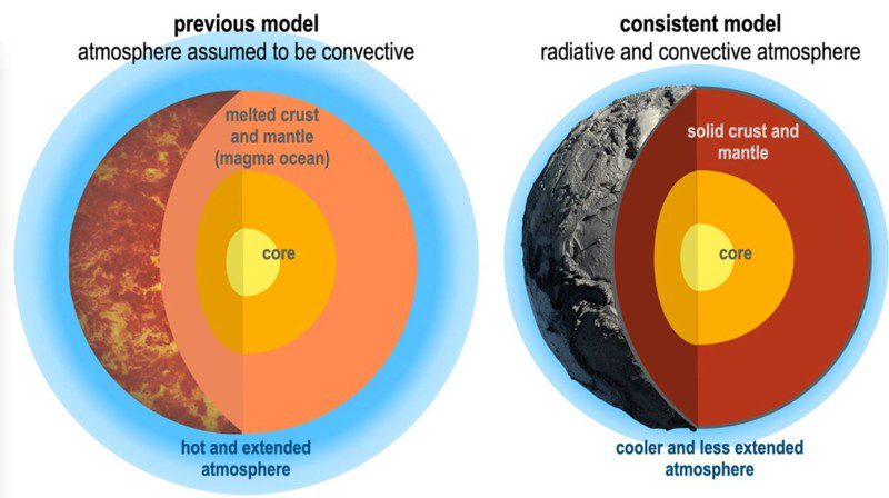 El nuevo modelo de la evolución de las atmósferas planetarias llega a resultados diferentes a los modelos anteriores