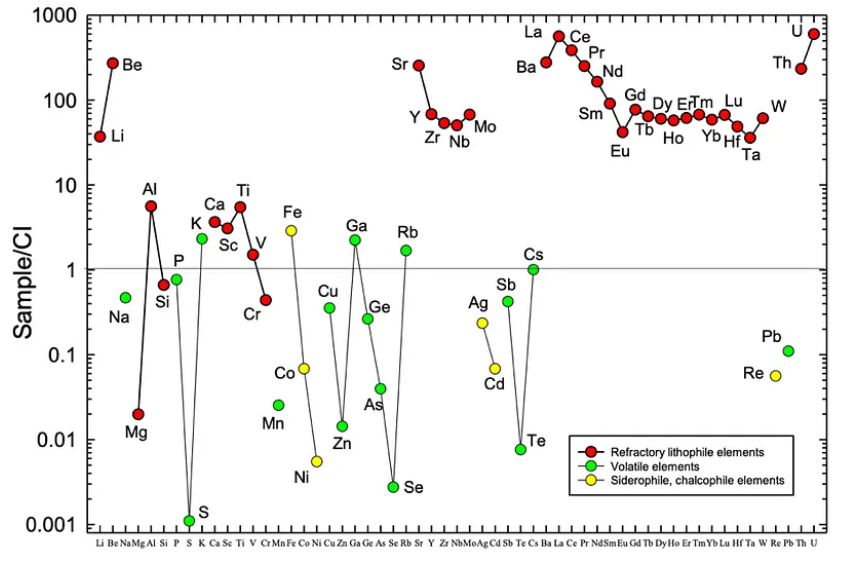 La plantilla de composición "BeLaU" medida por el espectrómetro de masas de Harvard. Se representan las abundancias elementales en toda la masa de la esférula masiva S21 normalizada al estándar de condritas CI del sistema solar (representado por un valor de unidad en el eje vertical)