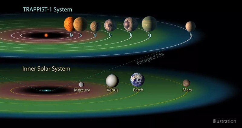 Todo el sistema Trappist-1 encajaría dentro de la órbita del planeta más interno del sistema solar, Mercurio. Afortunadamente, la estrella madre es mucho más fría que nuestro sol