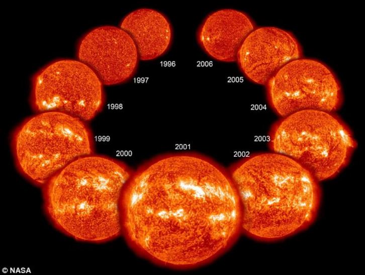 Cada 11 años, el campo magnético del Sol cambia, lo que significa que los polos norte y sur del Sol cambian de lugar. El ciclo solar afecta la actividad en la superficie del Sol, aumentando el número de manchas solares durante las fases más fuertes (2001) que las más débiles (1996/2006)