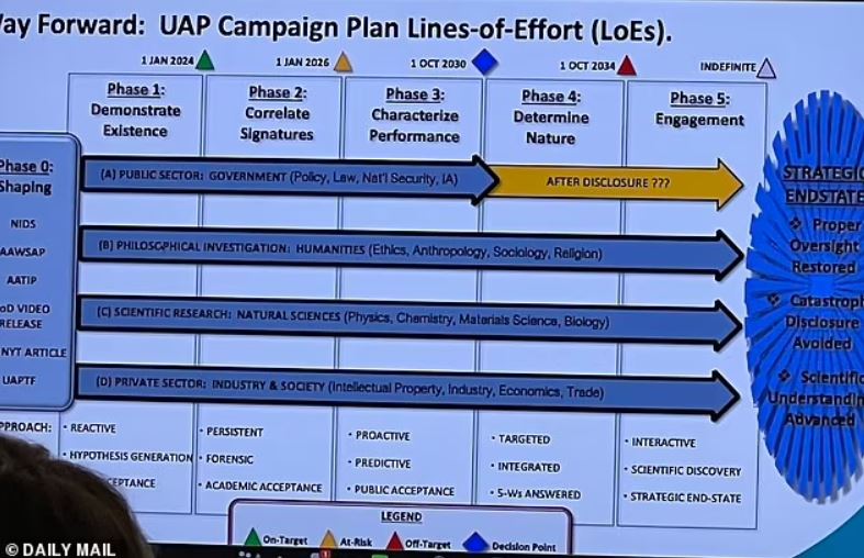 En una diapositiva (arriba), el Coronel Nell proyectó esperanzas estratégicas de que la "divulgación" sobre la cuestión de los OVNIs se completaría para el 1 de octubre de 2030.