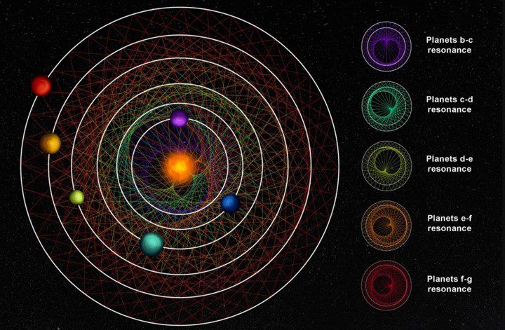 Trazar un vínculo entre dos planetas vecinos en intervalos de tiempo regulares a lo largo de sus órbitas crea un patrón único para cada pareja