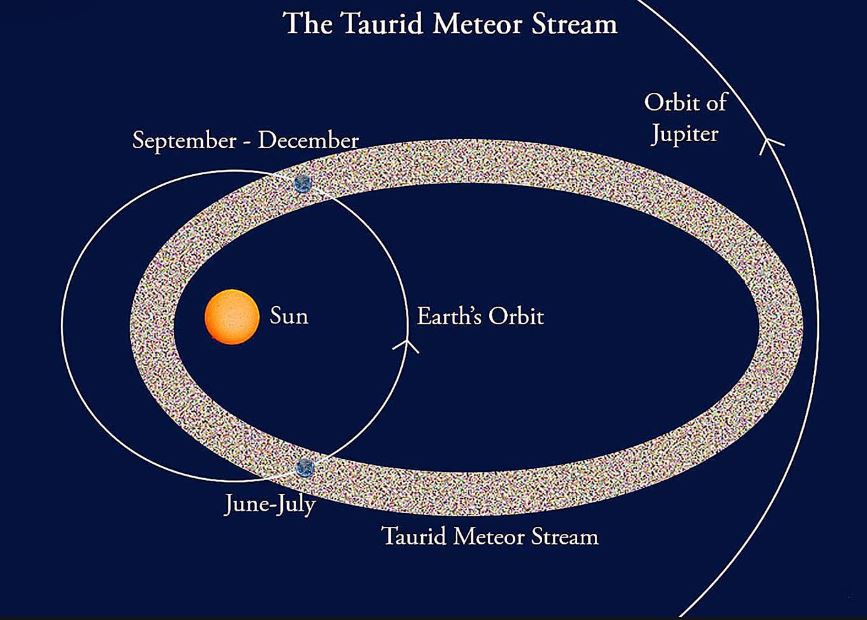 La Tierra cruza la corriente de meteoros Táuridas dos veces al año, durante su órbita alrededor del Sol
