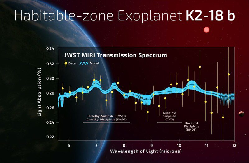 El gráfico muestra el espectro de transmisión observado de la zona habitable del exoplaneta K2-18 b utilizando el espectrógrafo MIRI del JWST