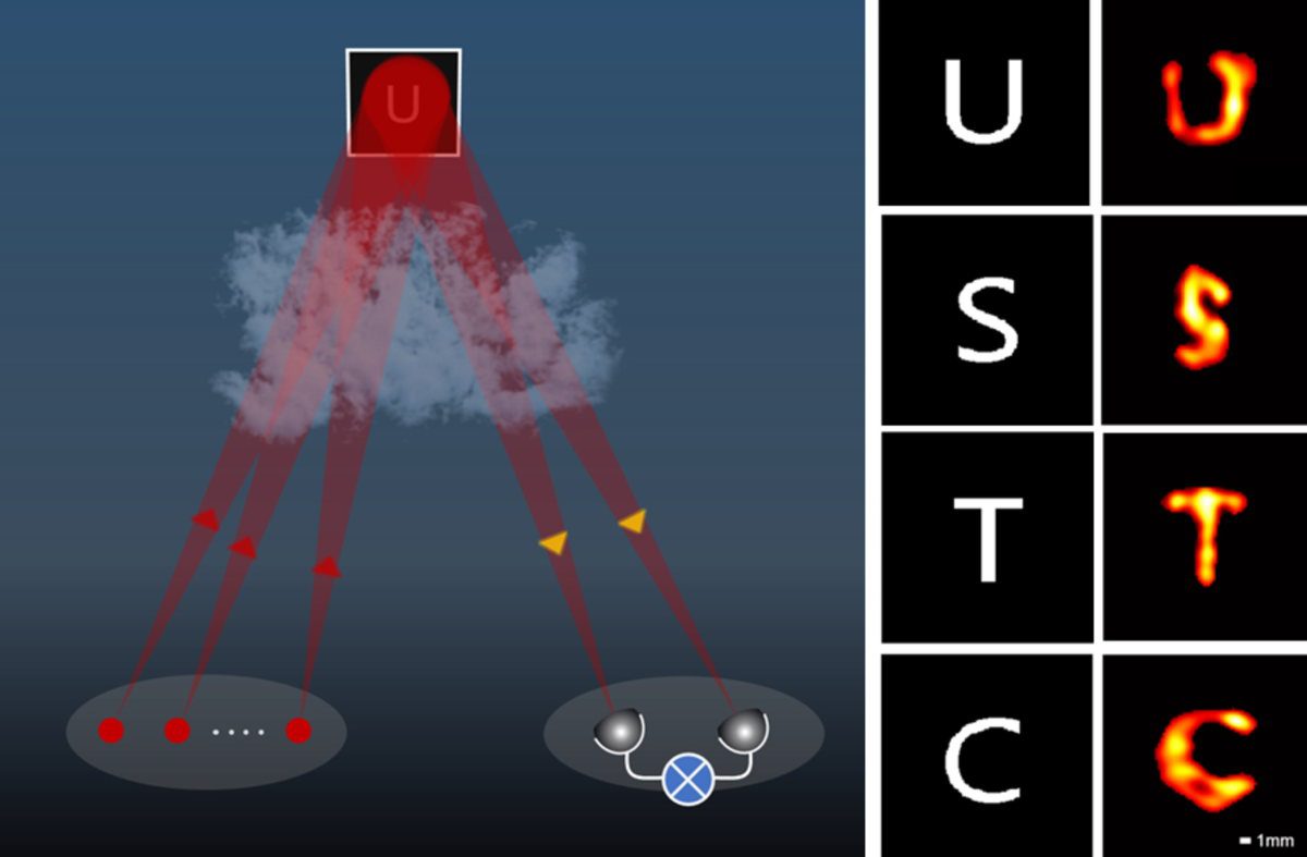 Visión de futuro. Izquierda: El sistema interferométrico incluye varios láseres para iluminar el objetivo y un par de detectores para recoger la luz reflejada. Derecha: Se muestran cuatro objetivos con letras y sus imágenes reconstruidas.