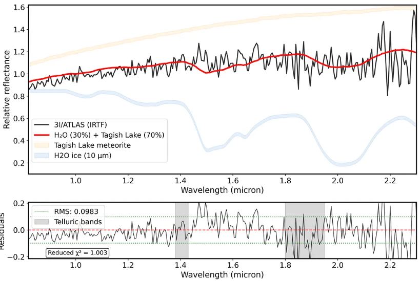 Espectro del infrarrojo cercano de 3I/ATLAS (línea negra) comparado con un modelo con un 70 % de roca y un 30 % de agua (línea roja). Las bandas naranjas y azules tenues muestran los perfiles espectrales de los dos materiales individuales utilizados en el modelo.