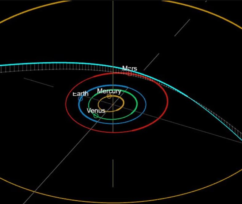 Se espera que la trayectoria de 3I/ATLAS (línea verde azulado) lo lleve relativamente cerca de la Tierra el 17 de diciembre. Los científicos creen que el objeto proviene de una fuente externa a nuestro sistema solar.
