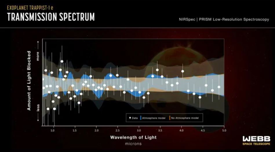 2025-109-Trappist 1e Spectra: Este gráfico del espectro de transmisión compara los datos recopilados por el instrumento NIRSpec (espectrógrafo del infrarrojo cercano) del telescopio espacial James Webb de la NASA con modelos informáticos del exoplaneta TRAPPIST-1 e con (azul) y sin (naranja) atmósfera